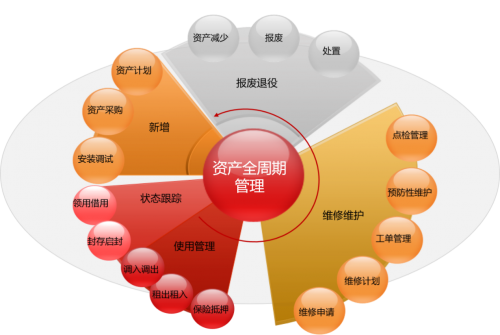 用友NC Cloud資產(chǎn)管理 從全生命周期管理邁向數(shù)字化變革