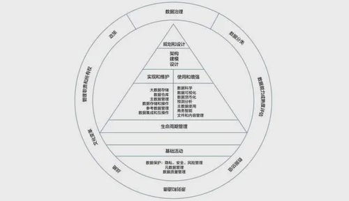 數據資產管理的五大核心維度 管、存、算、規、治